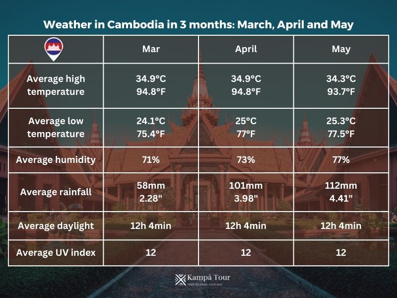 Il meteo in Cambogia