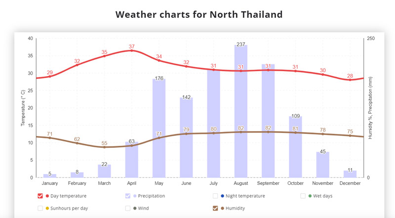 Grafico del clima nella Thailandia del Nord
